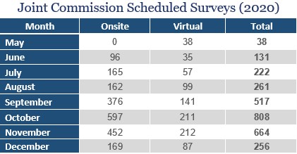 Joint Commission Survey Status 2020 Scheduled Surveys
