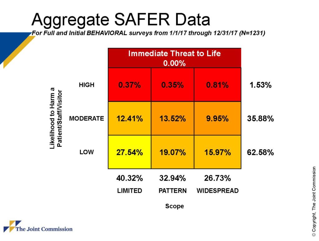 SAFER Matrix Data for Behavioral Health