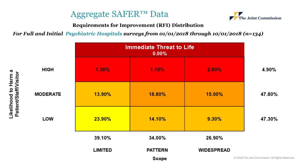 SAFER Matrix Data for Psychiatric Hospitals