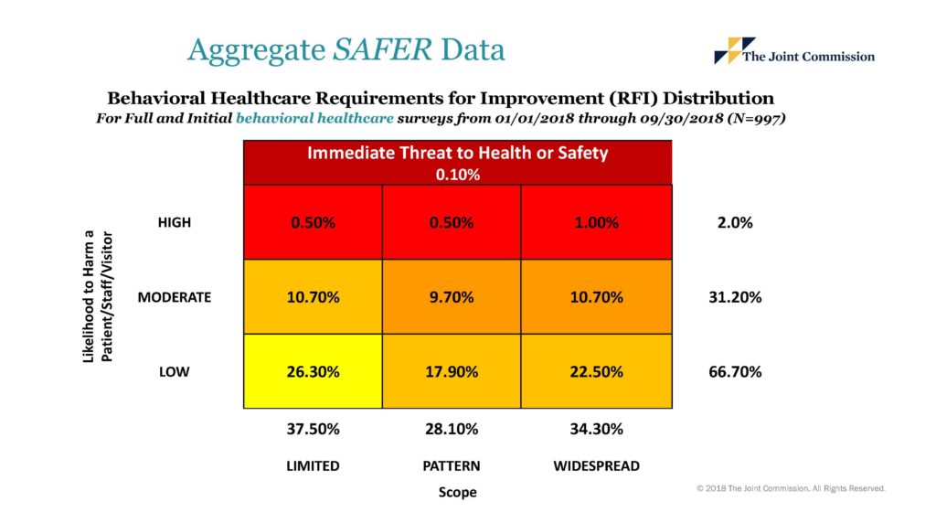 TJC Survey Outcomes SAFER Matrix 2018 update for BH Organizations