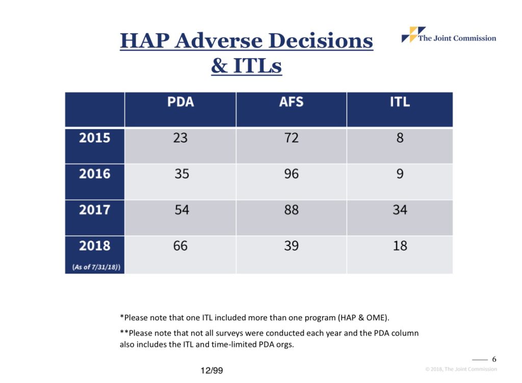 TJC survey HAP Adverse Decisions & ITLs chart